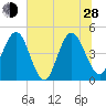 Crandall tide chart for Friday, June 28, 2024