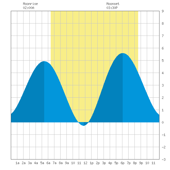 Crandall tide chart for Sunday, June 30, 2024