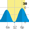 Crandall tide chart for Sunday, June 30, 2024