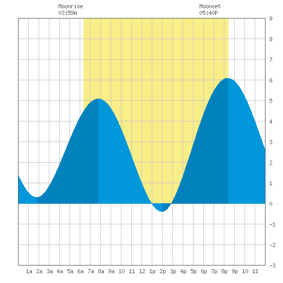 Crandall tide chart for Monday, June 3, 2024