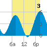 Crandall tide chart for Monday, June 3, 2024