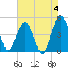 Crandall tide chart for Tuesday, June 4, 2024