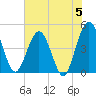 Crandall tide chart for Wednesday, June 5, 2024