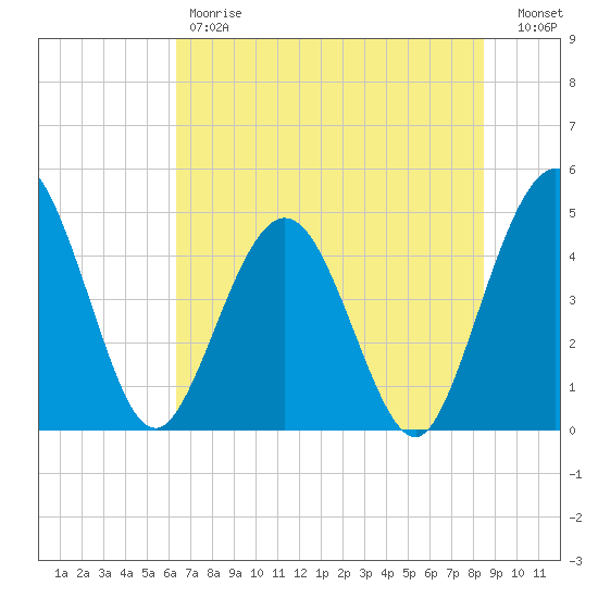 Crandall tide chart for Friday, June 7, 2024
