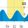 Crandall tide chart for Thursday, July 11, 2024