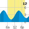 Crandall tide chart for Friday, July 12, 2024