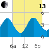 Crandall tide chart for Saturday, July 13, 2024