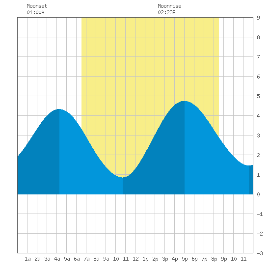 Crandall tide chart for Sunday, July 14, 2024