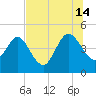 Crandall tide chart for Sunday, July 14, 2024