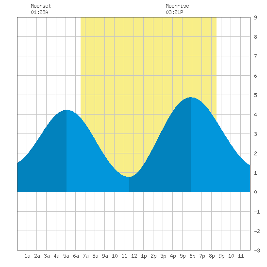 Crandall tide chart for Monday, July 15, 2024
