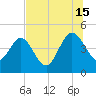 Crandall tide chart for Monday, July 15, 2024