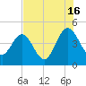 Crandall tide chart for Tuesday, July 16, 2024