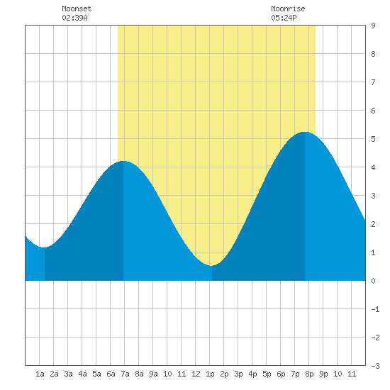Crandall tide chart for Wednesday, July 17, 2024