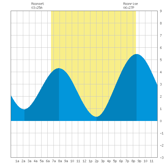 Crandall tide chart for Thursday, July 18, 2024