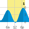 Crandall tide chart for Monday, July 1, 2024