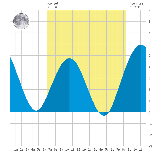 Crandall tide chart for Sunday, July 21, 2024