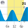 Crandall tide chart for Sunday, July 21, 2024
