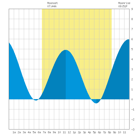 Crandall tide chart for Monday, July 22, 2024