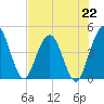 Crandall tide chart for Monday, July 22, 2024