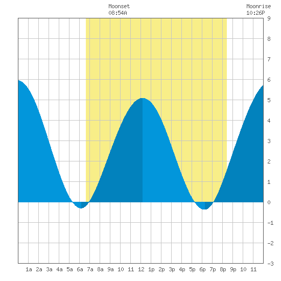 Crandall tide chart for Tuesday, July 23, 2024