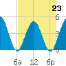 Crandall tide chart for Tuesday, July 23, 2024