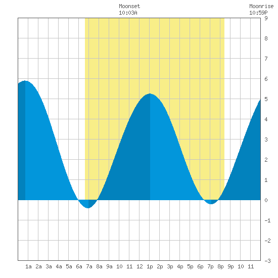 Crandall tide chart for Wednesday, July 24, 2024