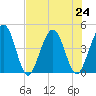 Crandall tide chart for Wednesday, July 24, 2024