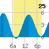 Crandall tide chart for Thursday, July 25, 2024