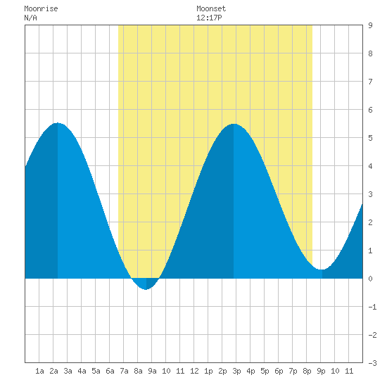 Crandall tide chart for Friday, July 26, 2024