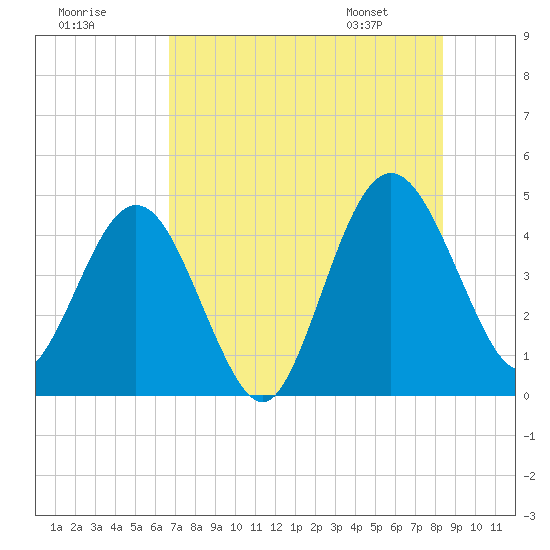 Crandall tide chart for Monday, July 29, 2024