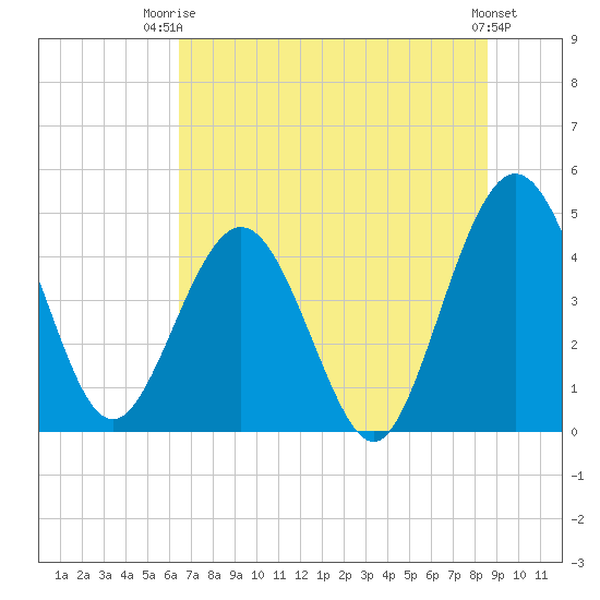 Crandall tide chart for Thursday, July 4, 2024