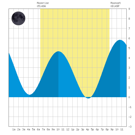 Crandall tide chart for Friday, July 5, 2024