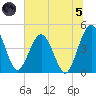 Crandall tide chart for Friday, July 5, 2024