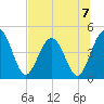 Crandall tide chart for Sunday, July 7, 2024