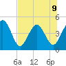 Crandall tide chart for Tuesday, July 9, 2024