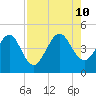 Crandall tide chart for Saturday, August 10, 2024