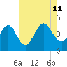 Crandall tide chart for Sunday, August 11, 2024