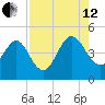 Crandall tide chart for Monday, August 12, 2024
