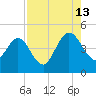 Crandall tide chart for Tuesday, August 13, 2024