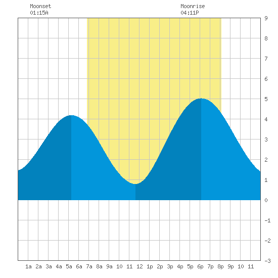 Crandall tide chart for Wednesday, August 14, 2024