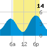 Crandall tide chart for Wednesday, August 14, 2024