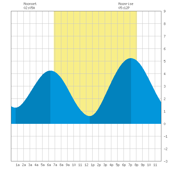Crandall tide chart for Thursday, August 15, 2024