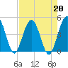 Crandall tide chart for Tuesday, August 20, 2024