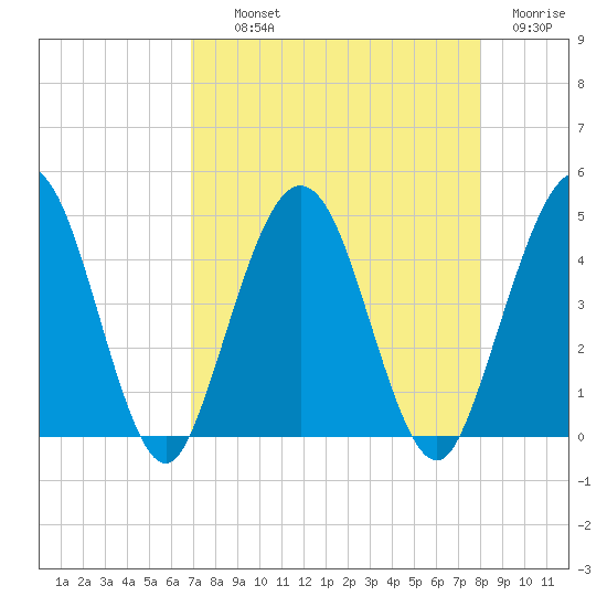 Crandall tide chart for Wednesday, August 21, 2024