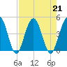 Crandall tide chart for Wednesday, August 21, 2024