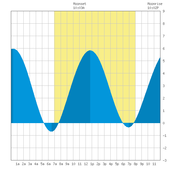 Crandall tide chart for Thursday, August 22, 2024