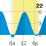 Crandall tide chart for Thursday, August 22, 2024