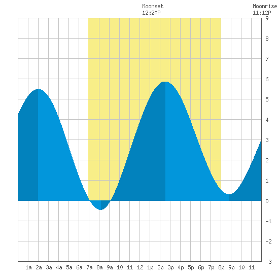 Crandall tide chart for Saturday, August 24, 2024