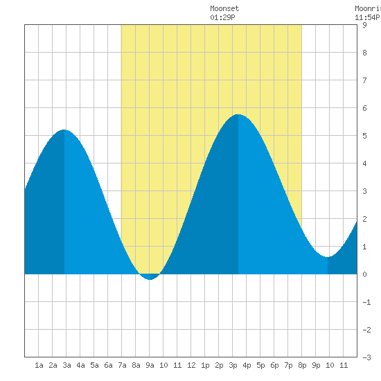 Crandall tide chart for Sunday, August 25, 2024