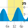 Crandall tide chart for Sunday, August 25, 2024